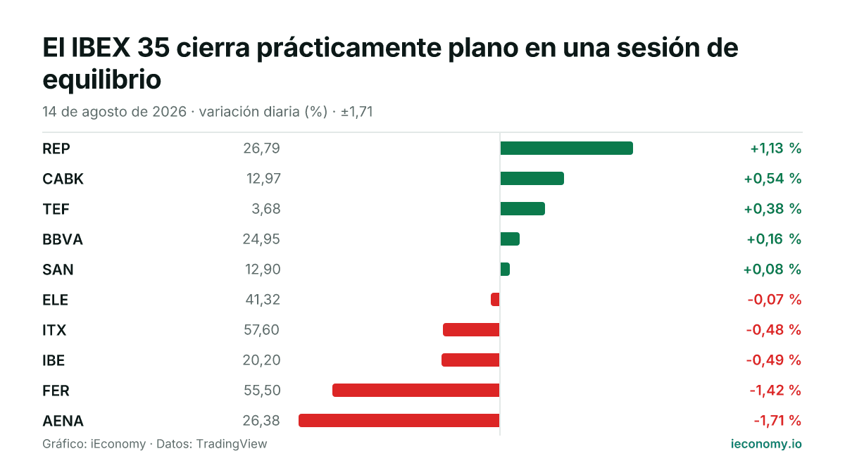 Gráfico: variación diaria porcentual de 10 instrumentos seguidos — mayor subida REP (+1,13 %), mayor bajada AENA (-1,71 %).