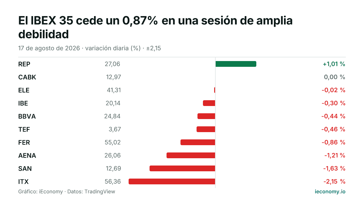 Gráfico: variación diaria porcentual de 10 instrumentos seguidos — mayor subida REP (+1,01 %), mayor bajada ITX (-2,15 %).