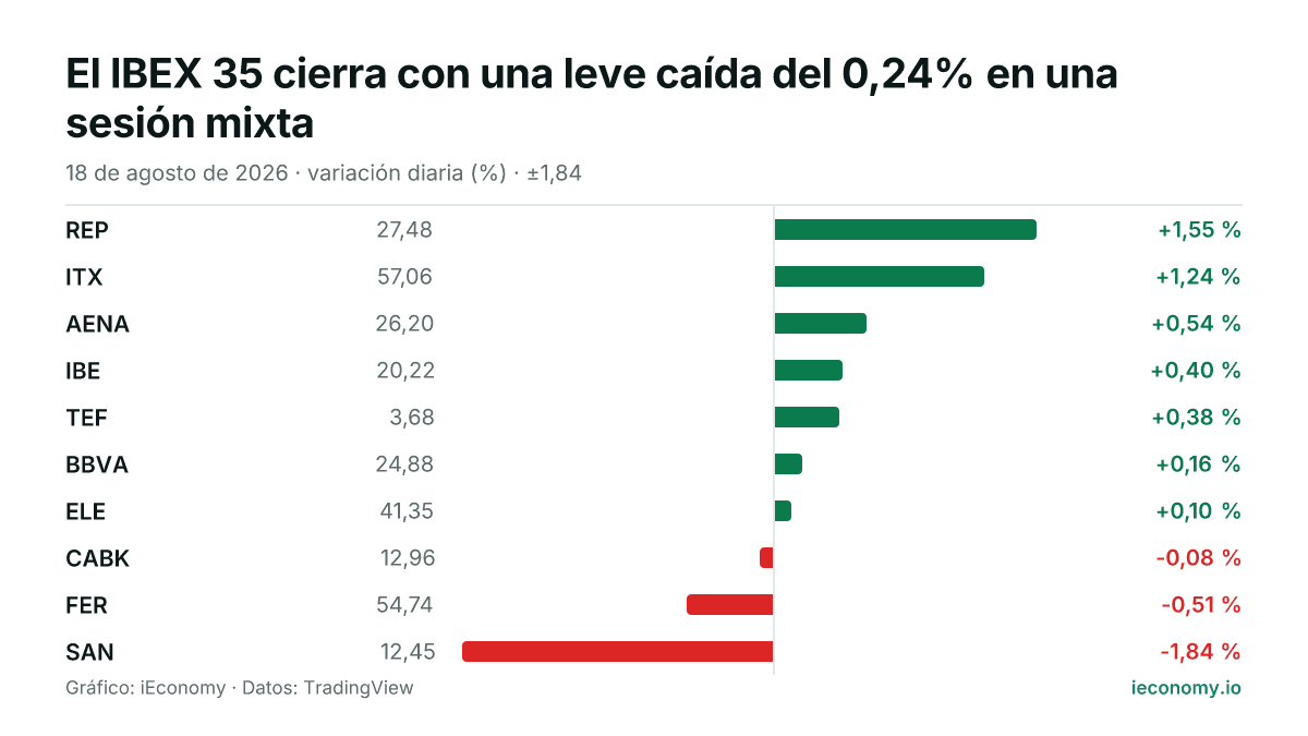 Gráfico: variación diaria porcentual de 10 instrumentos seguidos — mayor subida REP (+1,55 %), mayor bajada SAN (-1,84 %).