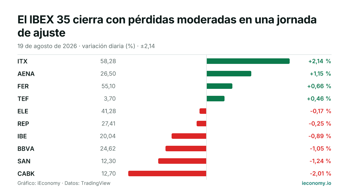 Gráfico: variación diaria porcentual de 10 instrumentos seguidos — mayor subida ITX (+2,14 %), mayor bajada CABK (-2,01 %).