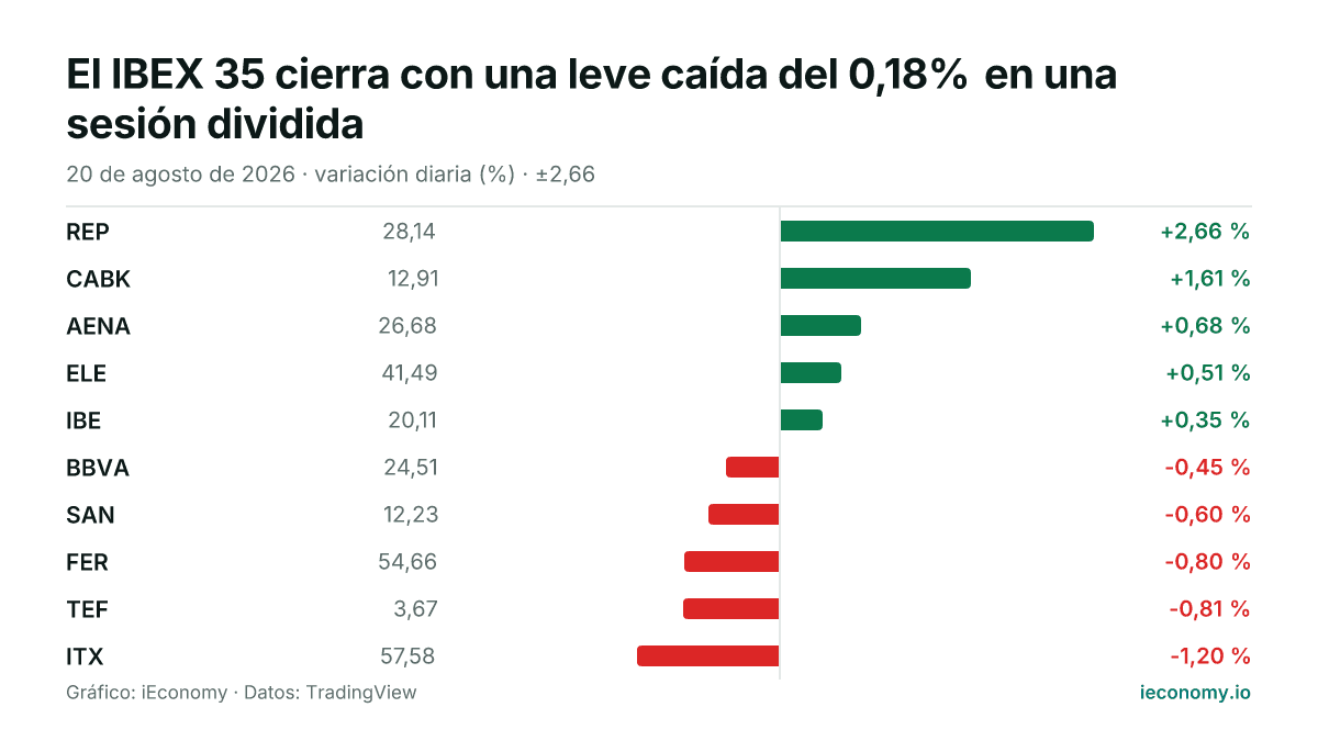 Gráfico: variación diaria porcentual de 10 instrumentos seguidos — mayor subida REP (+2,66 %), mayor bajada ITX (-1,20 %).