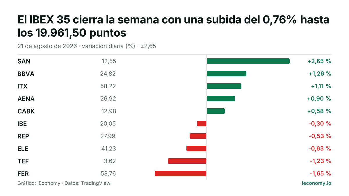 Gráfico: variación diaria porcentual de 10 instrumentos seguidos — mayor subida SAN (+2,65 %), mayor bajada FER (-1,65 %).