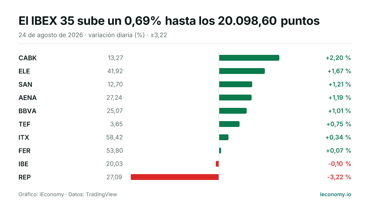 Gráfico: variación diaria porcentual de 10 instrumentos seguidos — mayor subida CABK (+2,20 %), mayor bajada REP (-3,22 %).