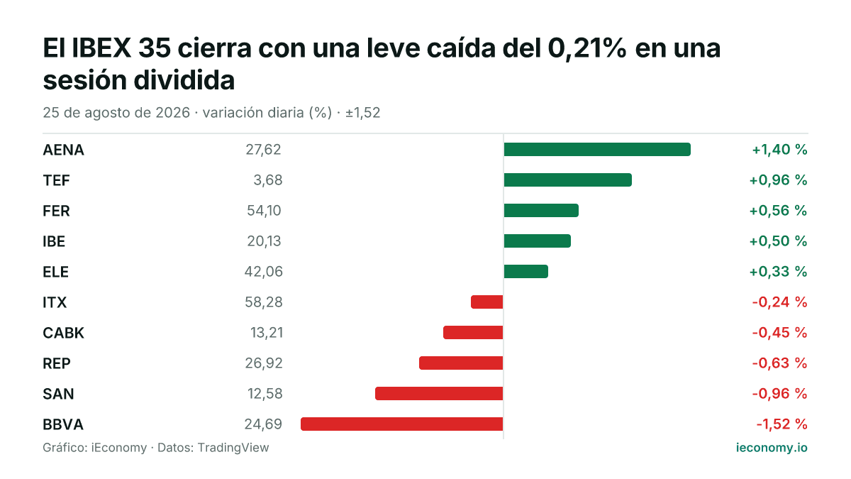 Gráfico: variación diaria porcentual de 10 instrumentos seguidos — mayor subida AENA (+1,40 %), mayor bajada BBVA (-1,52 %).