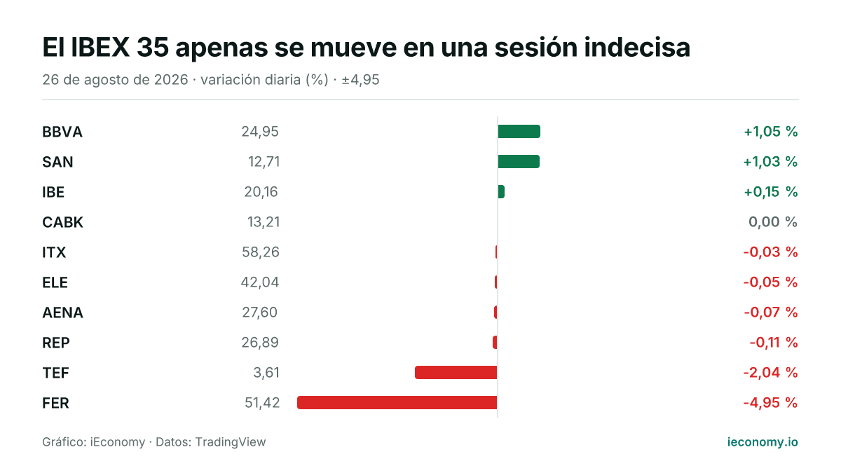 Gráfico: variación diaria porcentual de 10 instrumentos seguidos — mayor subida BBVA (+1,05 %), mayor bajada FER (-4,95 %).