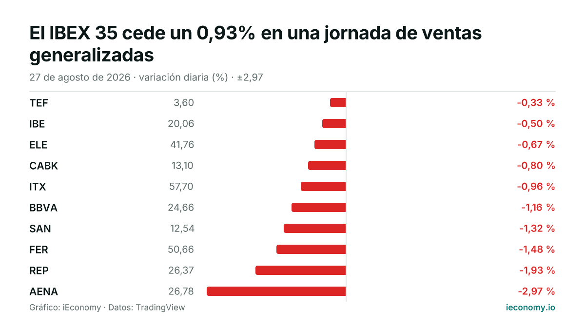 Gráfico: variación diaria porcentual de 10 instrumentos seguidos — menor bajada TEF (-0,33 %), mayor bajada AENA (-2,97 %).