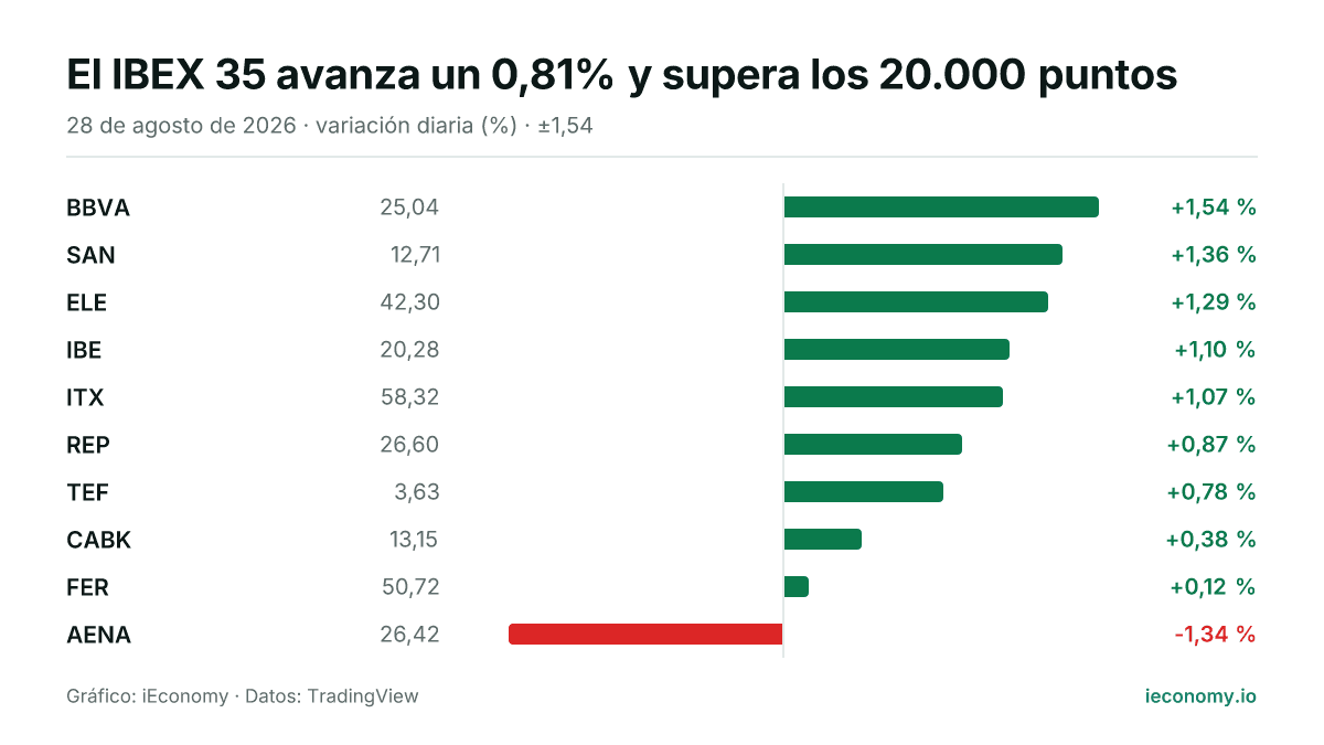 Gráfico: variación diaria porcentual de 10 instrumentos seguidos — mayor subida BBVA (+1,54 %), mayor bajada AENA (-1,34 %).