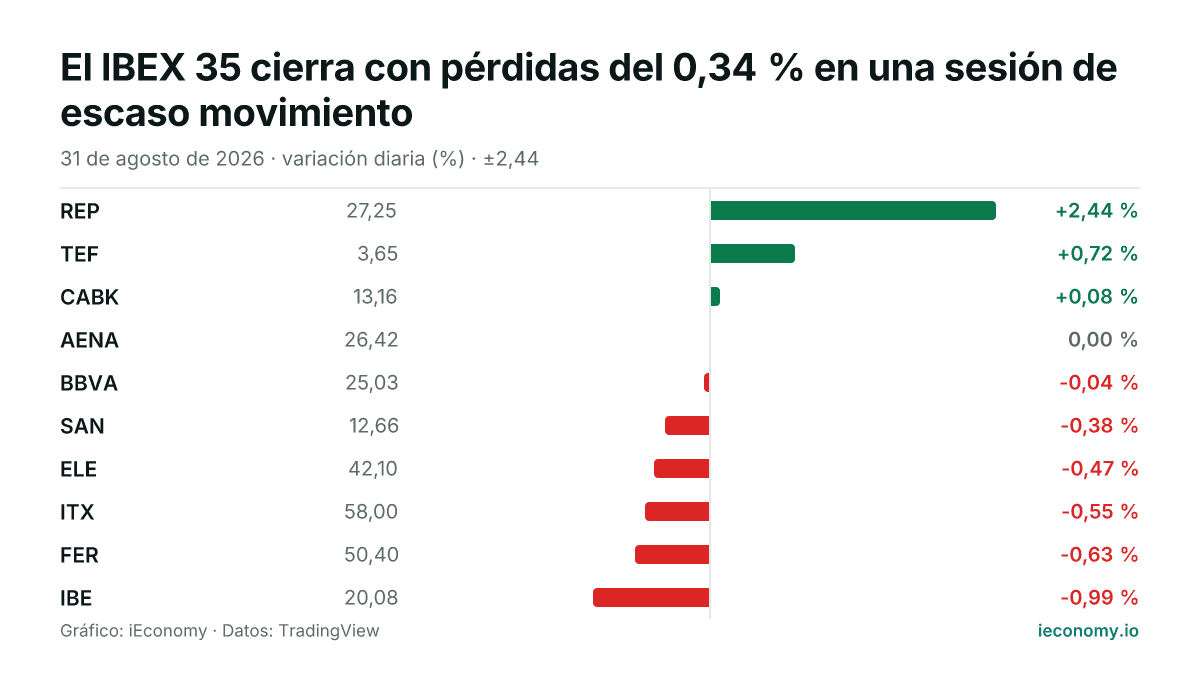 Gráfico: variación diaria porcentual de 10 instrumentos seguidos — mayor subida REP (+2,44 %), mayor bajada IBE (-0,99 %).