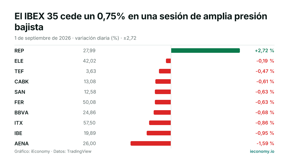 Gráfico: variación diaria porcentual de 10 instrumentos seguidos — mayor subida REP (+2,72 %), mayor bajada AENA (-1,59 %).
