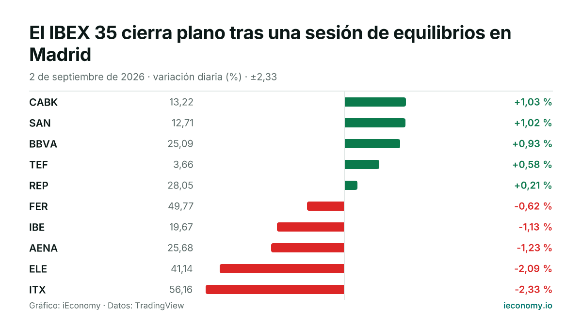 Gráfico: variación diaria porcentual de 10 instrumentos seguidos — mayor subida CABK (+1,03 %), mayor bajada ITX (-2,33 %).