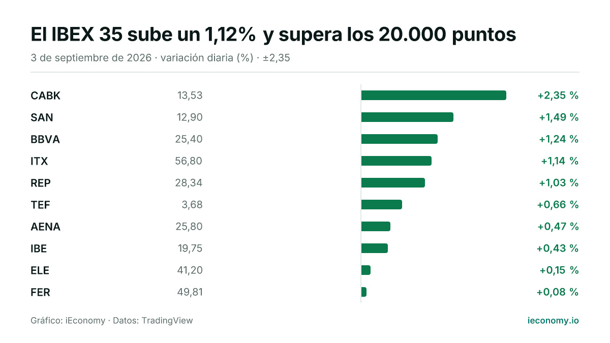 Gráfico: variación diaria porcentual de 10 instrumentos seguidos — mayor subida CABK (+2,35 %), menor subida FER (+0,08 %).