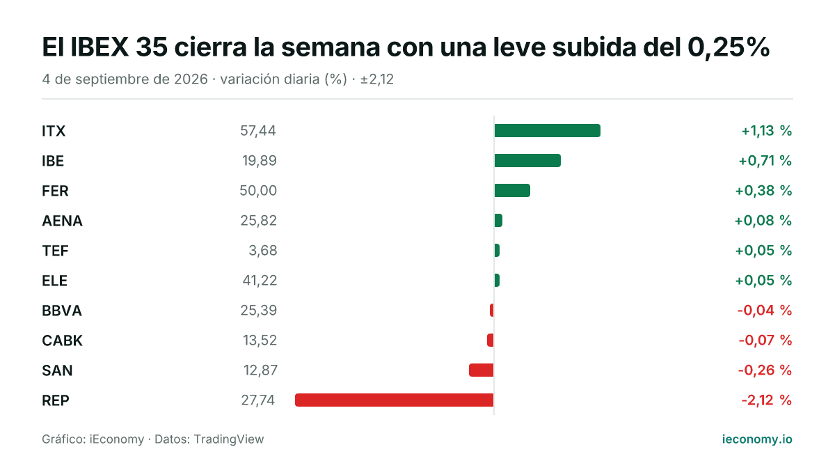 Gráfico: variación diaria porcentual de 10 instrumentos seguidos — mayor subida ITX (+1,13 %), mayor bajada REP (-2,12 %).