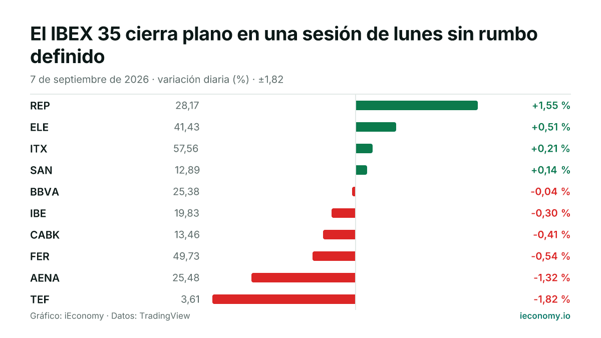 Gráfico: variación diaria porcentual de 10 instrumentos seguidos — mayor subida REP (+1,55 %), mayor bajada TEF (-1,82 %).
