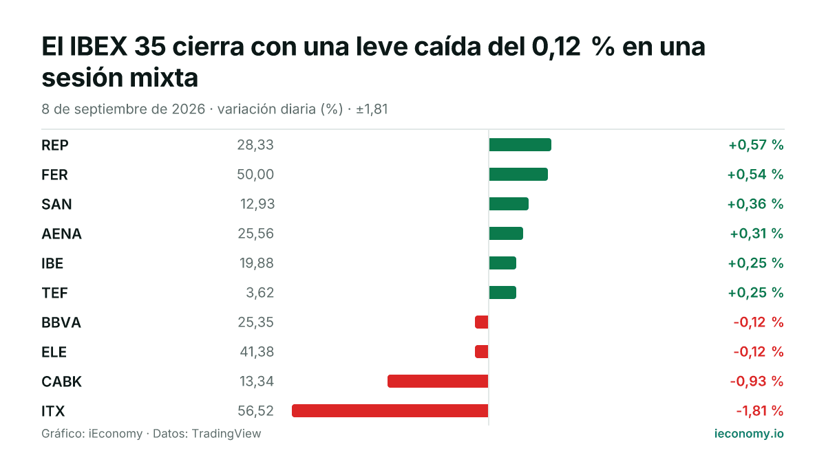 Gráfico: variación diaria porcentual de 10 instrumentos seguidos — mayor subida REP (+0,57 %), mayor bajada ITX (-1,81 %).