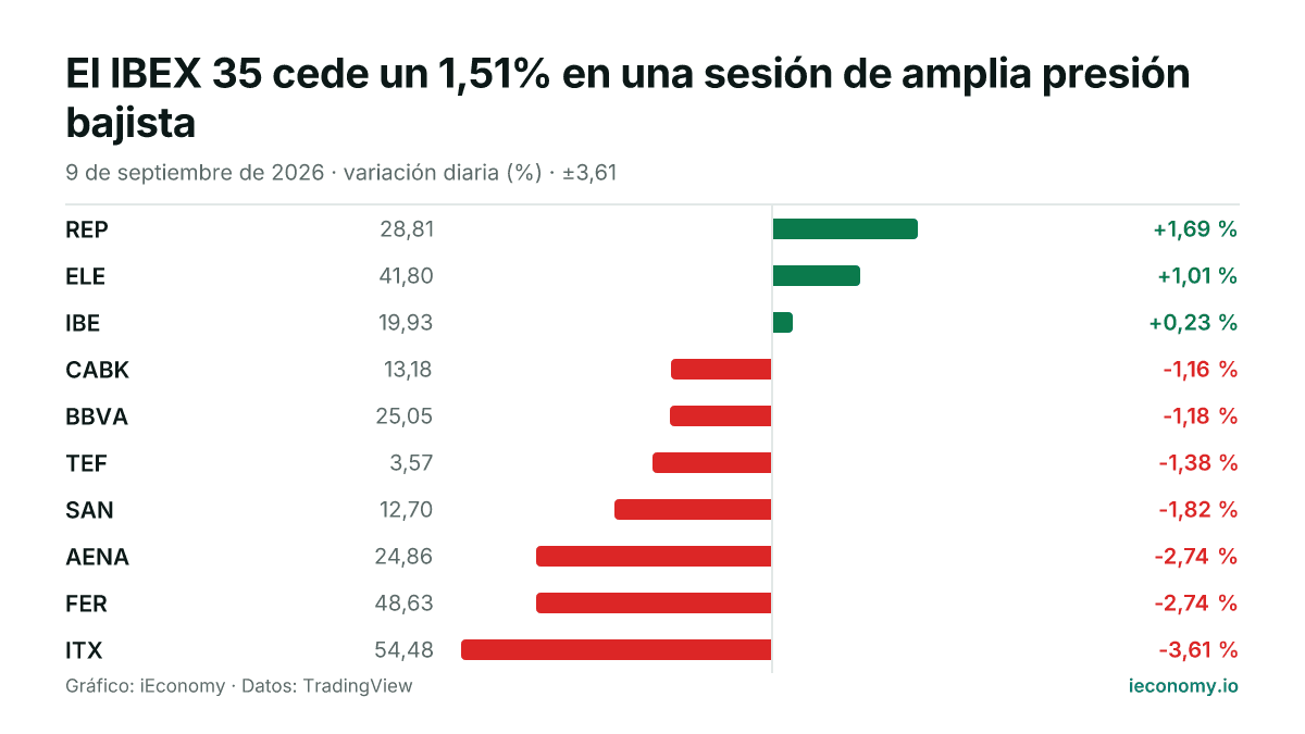Gráfico: variación diaria porcentual de 10 instrumentos seguidos — mayor subida REP (+1,69 %), mayor bajada ITX (-3,61 %).
