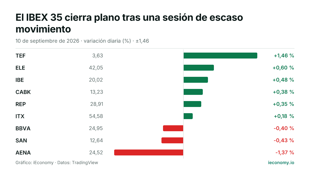 Gráfico: variación diaria porcentual de 9 instrumentos seguidos — mayor subida TEF (+1,46 %), mayor bajada AENA (-1,37 %).