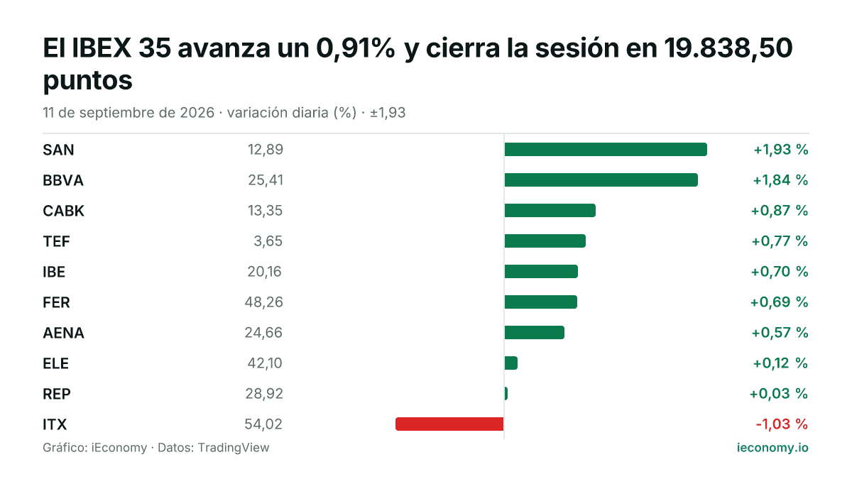 Gráfico: variación diaria porcentual de 10 instrumentos seguidos — mayor subida SAN (+1,93 %), mayor bajada ITX (-1,03 %).