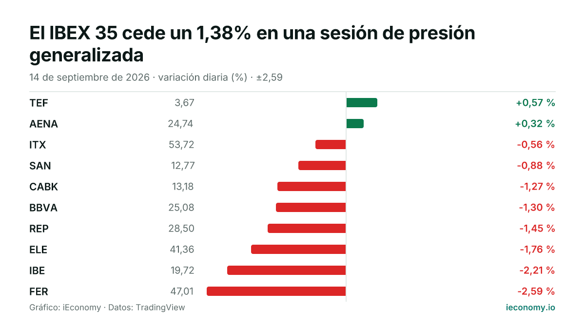 Gráfico: variación diaria porcentual de 10 instrumentos seguidos — mayor subida TEF (+0,57 %), mayor bajada FER (-2,59 %).