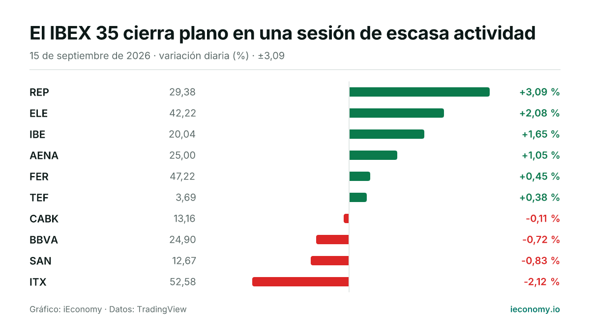 Gráfico: variación diaria porcentual de 10 instrumentos seguidos — mayor subida REP (+3,09 %), mayor bajada ITX (-2,12 %).