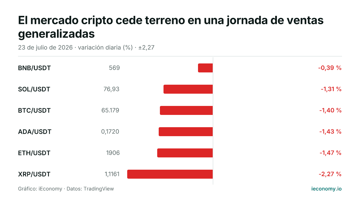 Gráfico: variación diaria porcentual de 6 instrumentos seguidos — menor bajada BNB/USDT (-0,39 %), mayor bajada XRP/USDT (-2,27 %).