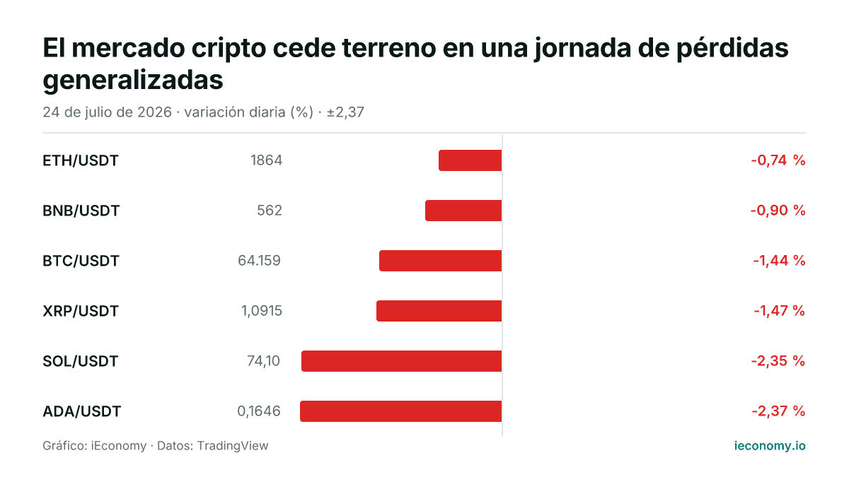 Gráfico: variación diaria porcentual de 6 instrumentos seguidos — menor bajada ETH/USDT (-0,74 %), mayor bajada ADA/USDT (-2,37 %).