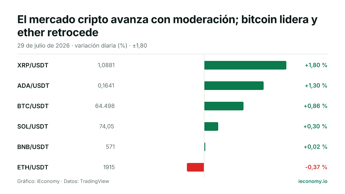Gráfico: variación diaria porcentual de 6 instrumentos seguidos — mayor subida XRP/USDT (+1,80 %), mayor bajada ETH/USDT (-0,37 %).