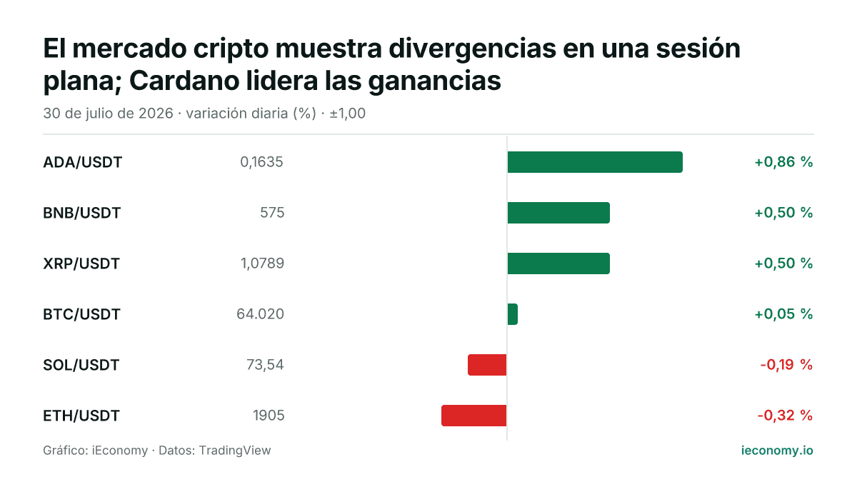 Gráfico: variación diaria porcentual de 6 instrumentos seguidos — mayor subida ADA/USDT (+0,86 %), mayor bajada ETH/USDT (-0,32 %).