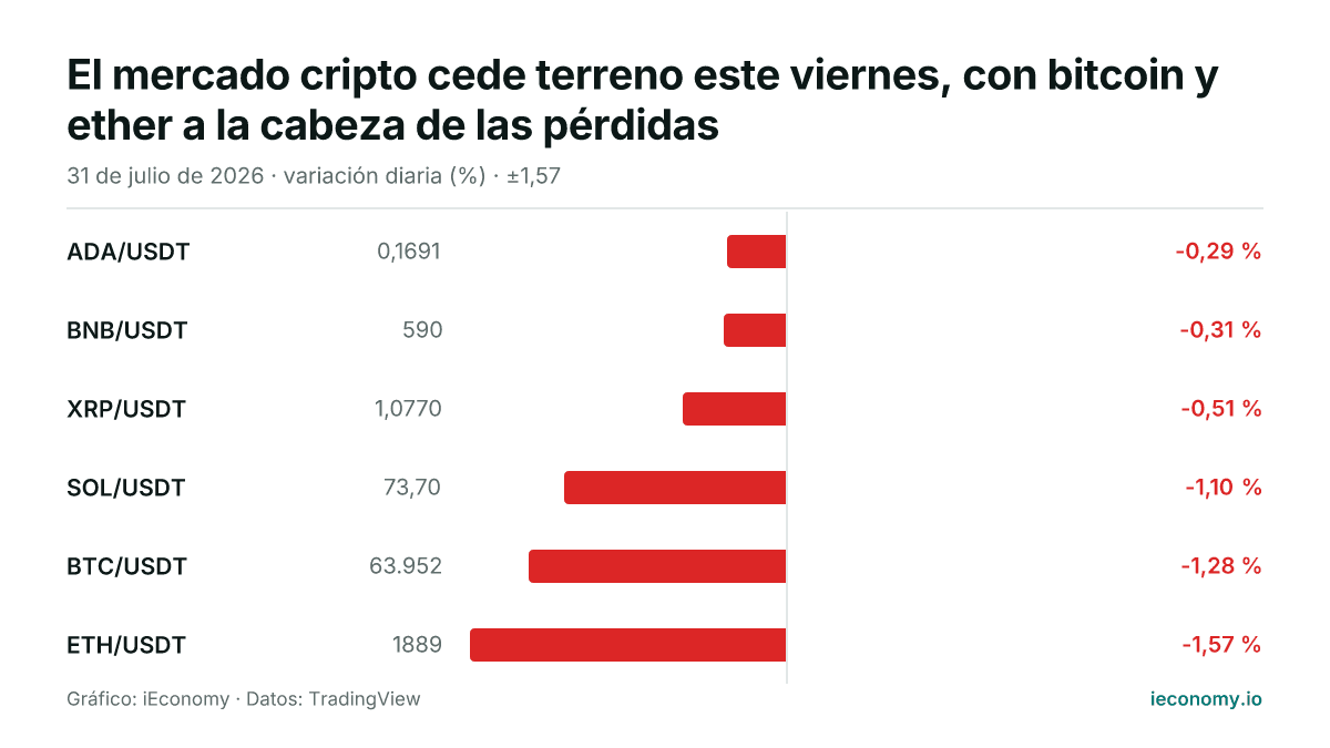 Gráfico: variación diaria porcentual de 6 instrumentos seguidos — menor bajada ADA/USDT (-0,29 %), mayor bajada ETH/USDT (-1,57 %).