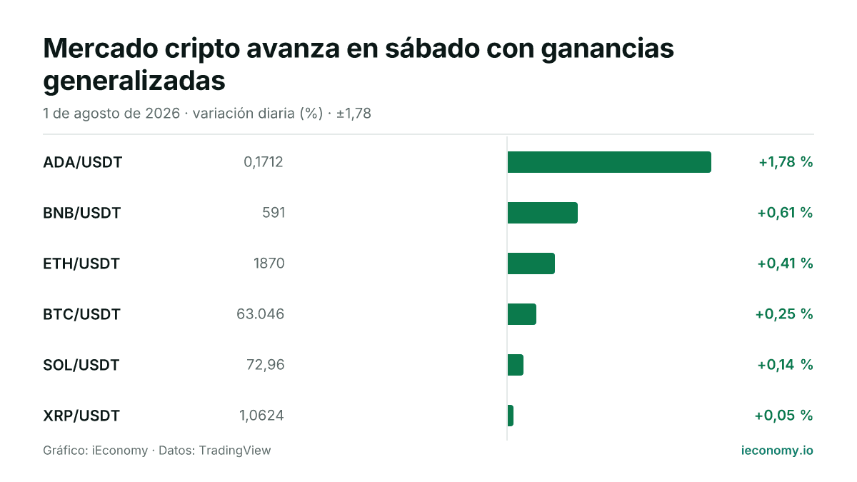 Gráfico: variación diaria porcentual de 6 instrumentos seguidos — mayor subida ADA/USDT (+1,78 %), menor subida XRP/USDT (+0,05 %).