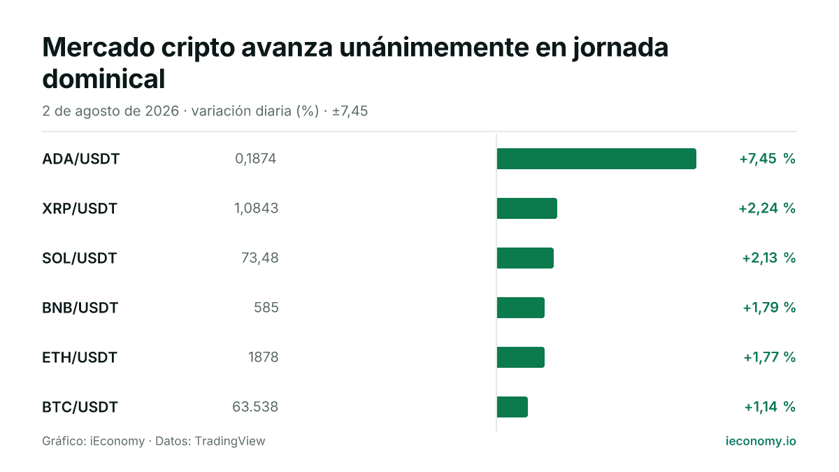 Gráfico: variación diaria porcentual de 6 instrumentos seguidos — mayor subida ADA/USDT (+7,45 %), menor subida BTC/USDT (+1,14 %).