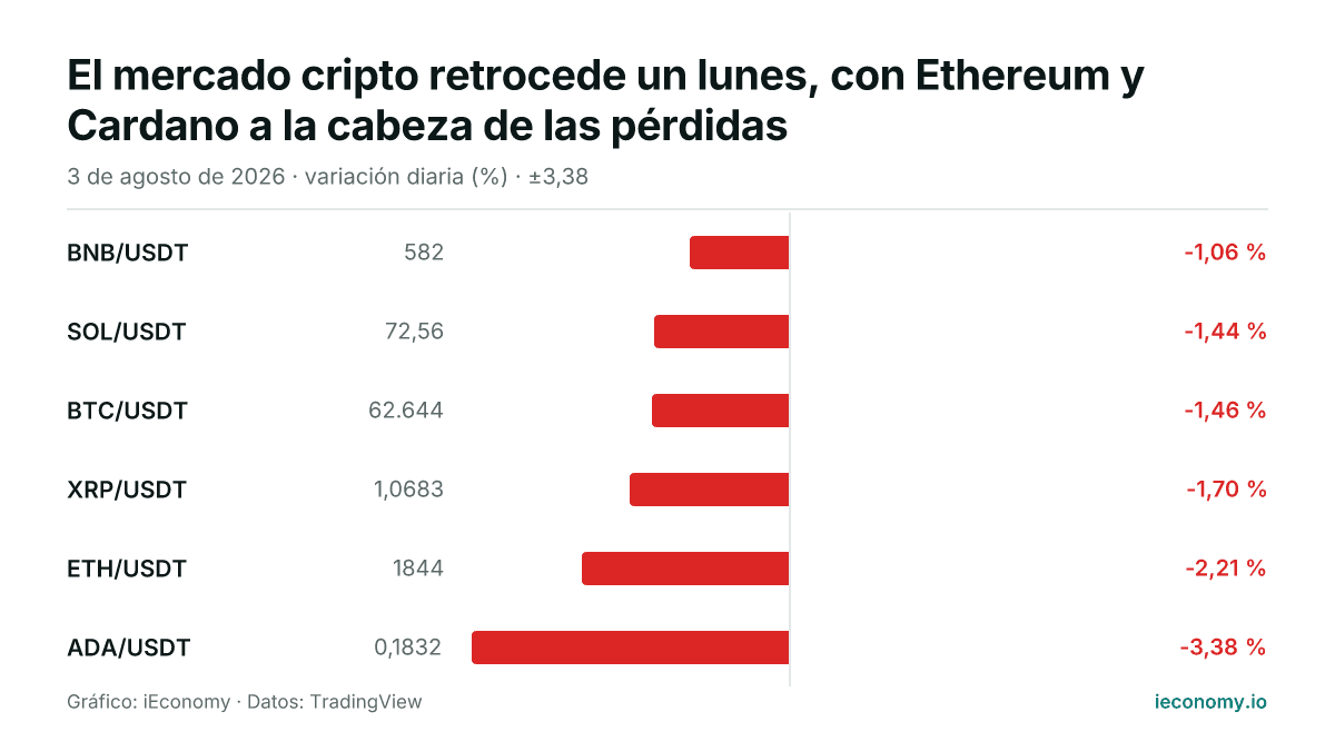 Gráfico: variación diaria porcentual de 6 instrumentos seguidos — menor bajada BNB/USDT (-1,06 %), mayor bajada ADA/USDT (-3,38 %).
