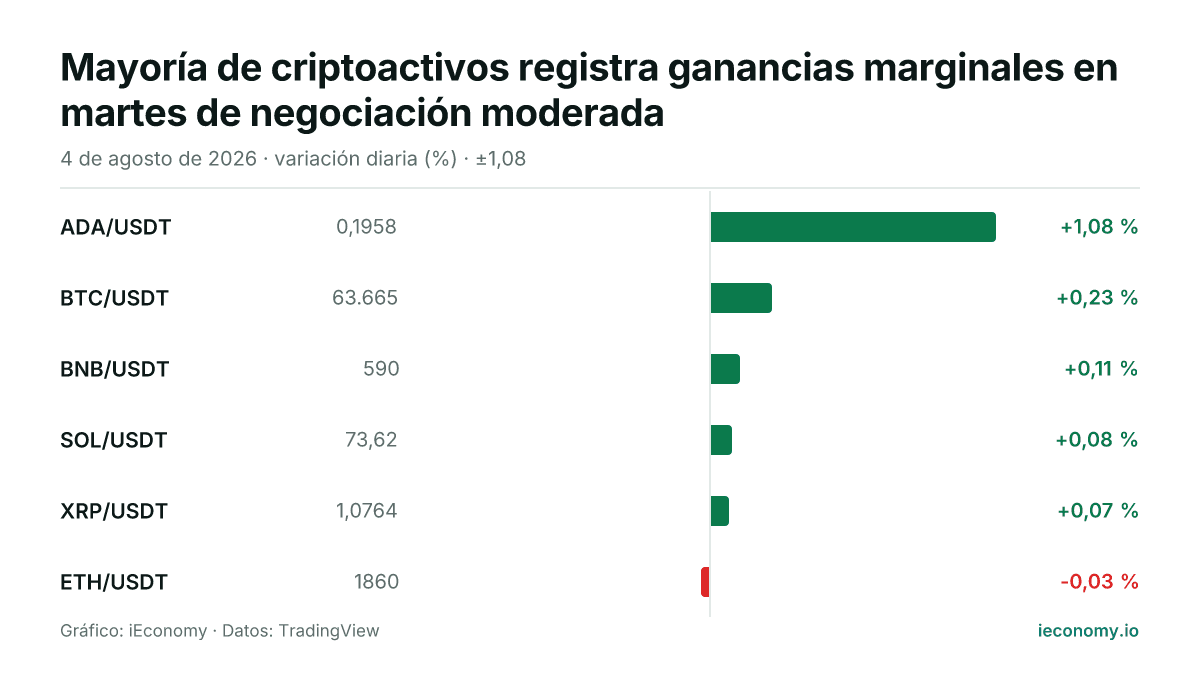 Gráfico: variación diaria porcentual de 6 instrumentos seguidos — mayor subida ADA/USDT (+1,08 %), mayor bajada ETH/USDT (-0,03 %).