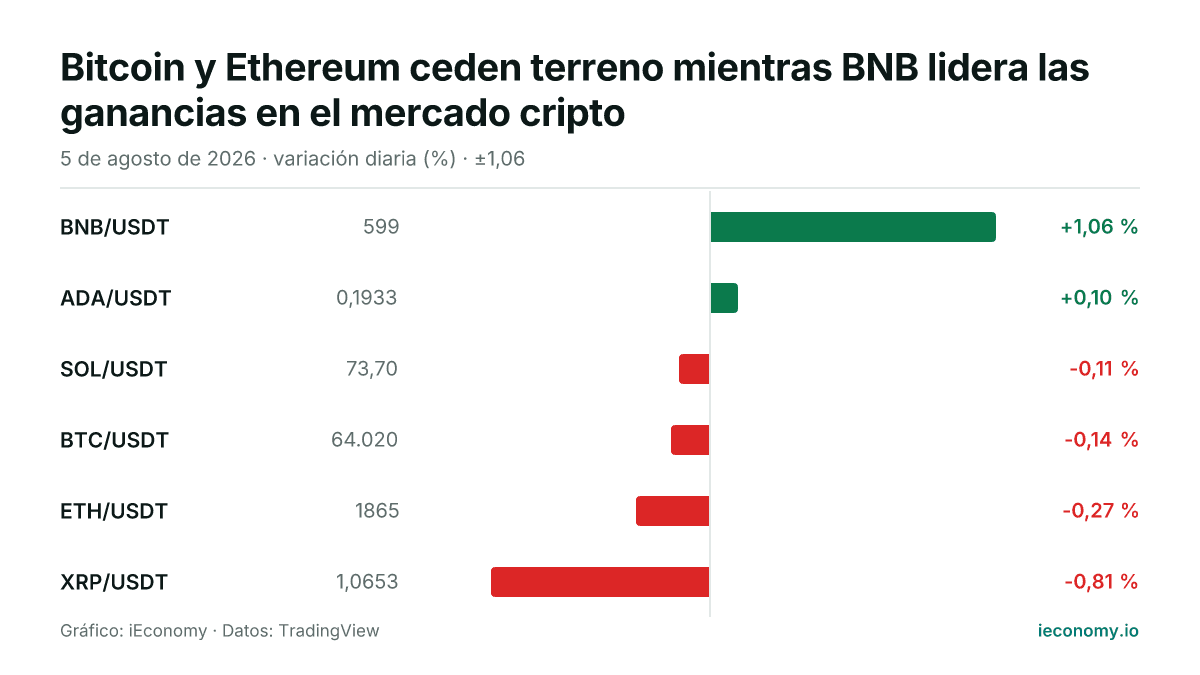 Gráfico: variación diaria porcentual de 6 instrumentos seguidos — mayor subida BNB/USDT (+1,06 %), mayor bajada XRP/USDT (-0,81 %).