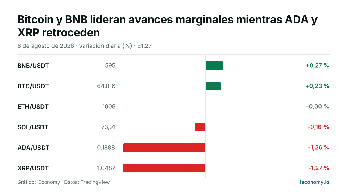 Gráfico: variación diaria porcentual de 6 instrumentos seguidos — mayor subida BNB/USDT (+0,27 %), mayor bajada XRP/USDT (-1,27 %).
