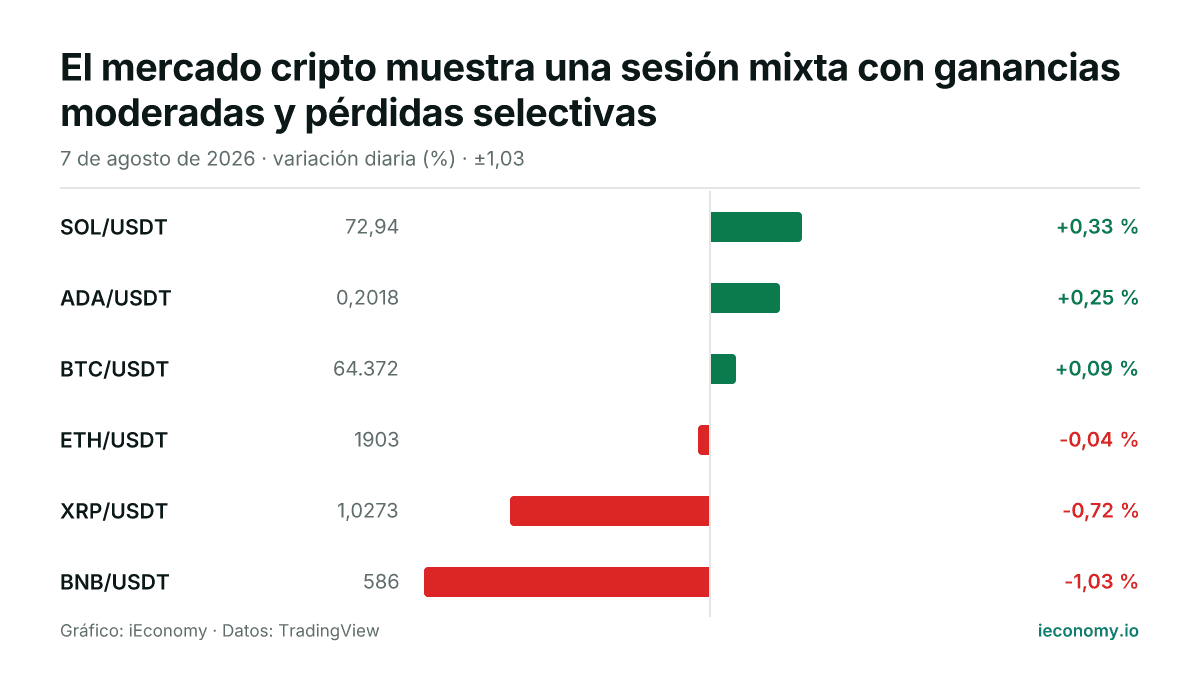 Gráfico: variación diaria porcentual de 6 instrumentos seguidos — mayor subida SOL/USDT (+0,33 %), mayor bajada BNB/USDT (-1,03 %).