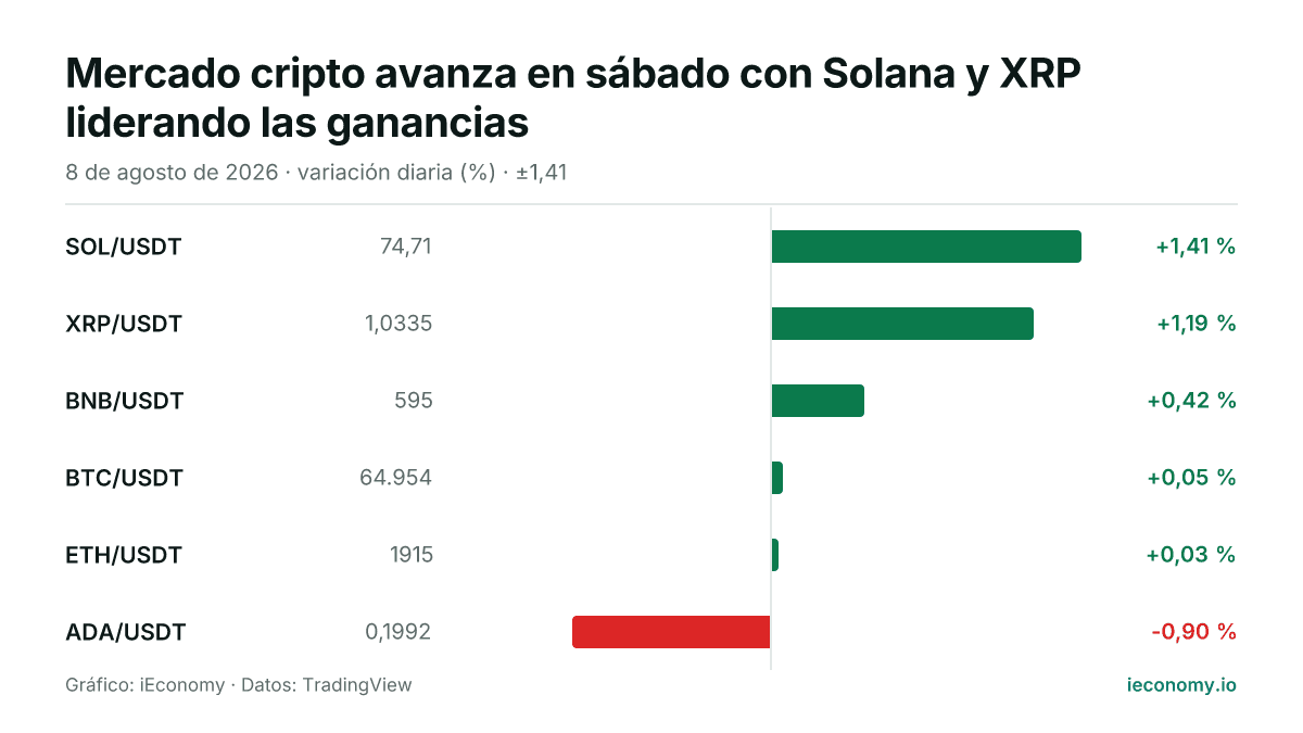 Gráfico: variación diaria porcentual de 6 instrumentos seguidos — mayor subida SOL/USDT (+1,41 %), mayor bajada ADA/USDT (-0,90 %).