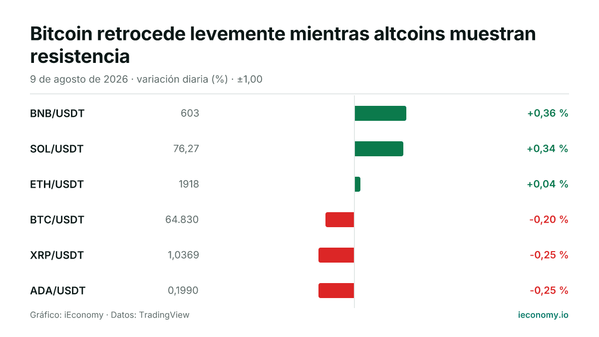 Gráfico: variación diaria porcentual de 6 instrumentos seguidos — mayor subida BNB/USDT (+0,36 %), mayor bajada ADA/USDT (-0,25 %).