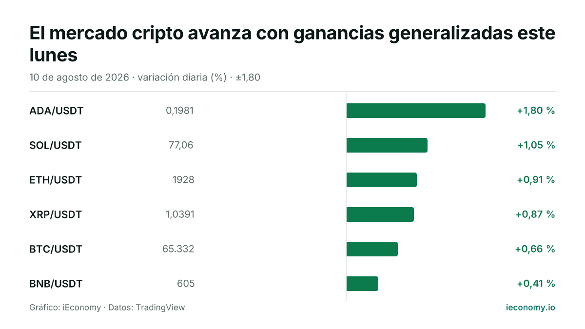 Gráfico: variación diaria porcentual de 6 instrumentos seguidos — mayor subida ADA/USDT (+1,80 %), menor subida BNB/USDT (+0,41 %).
