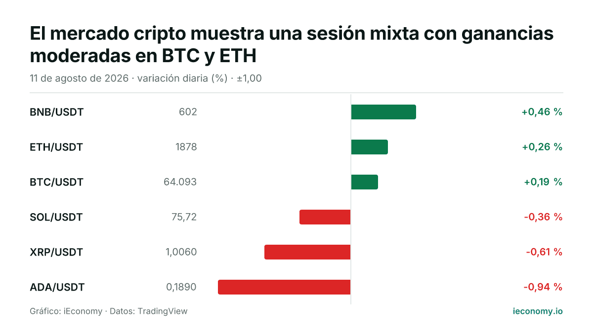Gráfico: variación diaria porcentual de 6 instrumentos seguidos — mayor subida BNB/USDT (+0,46 %), mayor bajada ADA/USDT (-0,94 %).