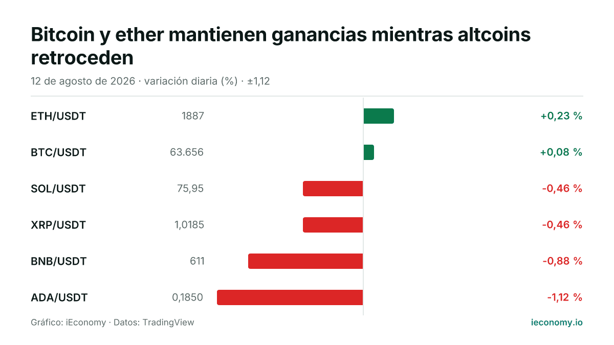 Gráfico: variación diaria porcentual de 6 instrumentos seguidos — mayor subida ETH/USDT (+0,23 %), mayor bajada ADA/USDT (-1,12 %).