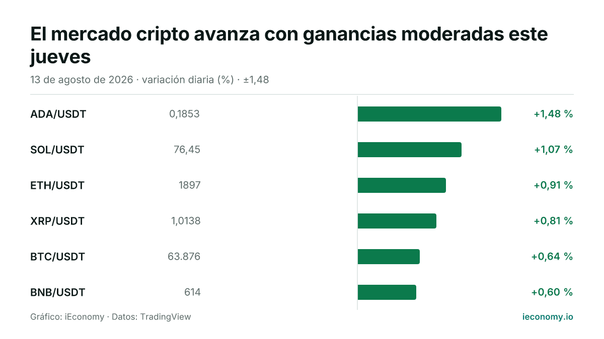 Gráfico: variación diaria porcentual de 6 instrumentos seguidos — mayor subida ADA/USDT (+1,48 %), menor subida BNB/USDT (+0,60 %).