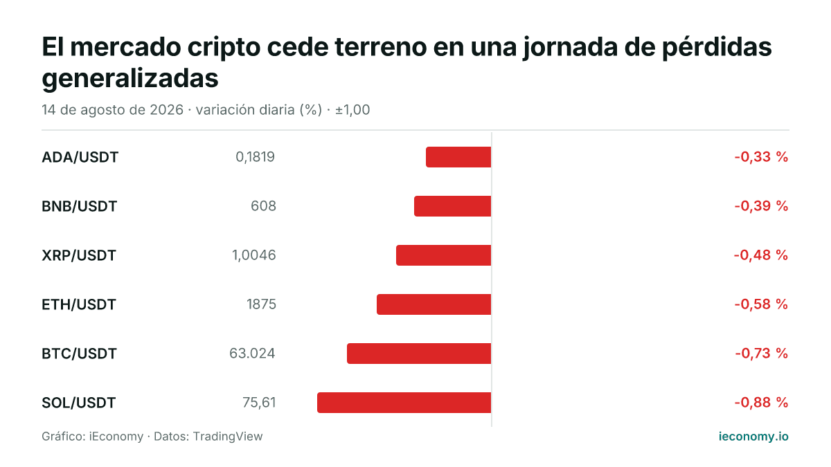 Gráfico: variación diaria porcentual de 6 instrumentos seguidos — menor bajada ADA/USDT (-0,33 %), mayor bajada SOL/USDT (-0,88 %).