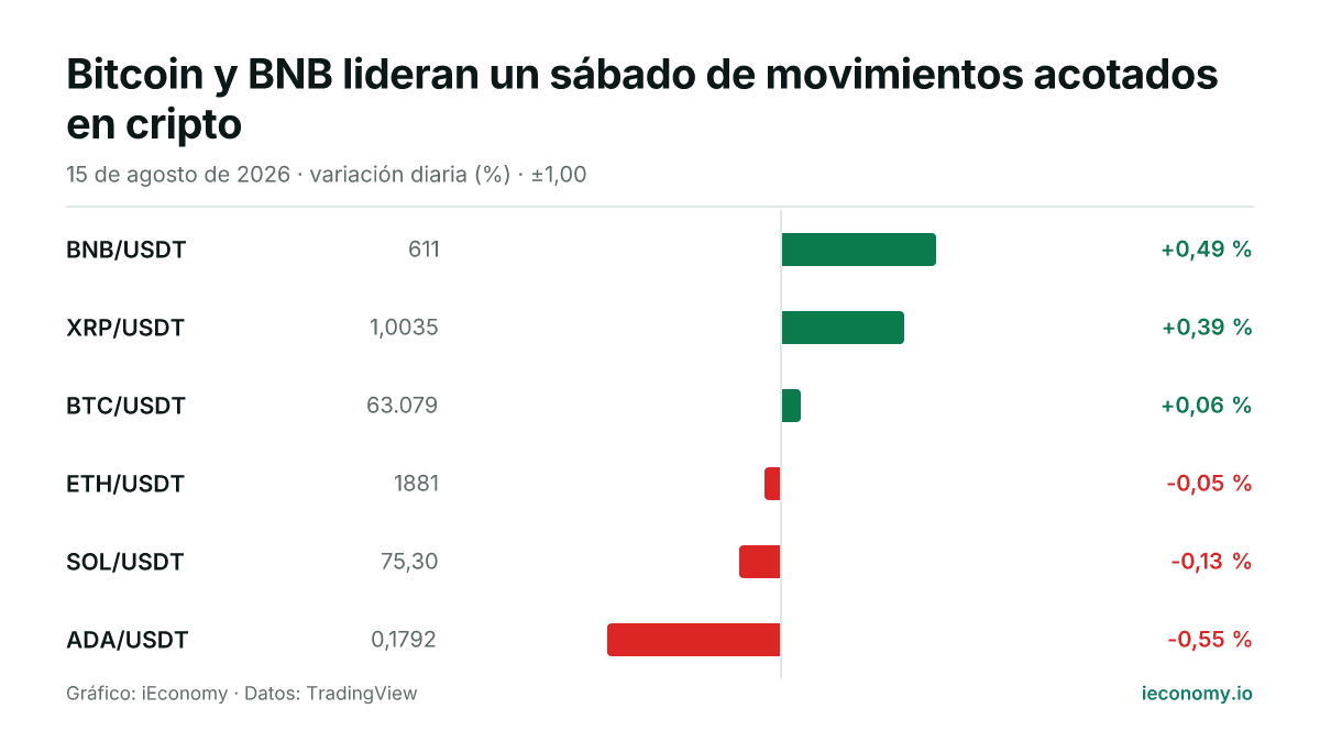 Gráfico: variación diaria porcentual de 6 instrumentos seguidos — mayor subida BNB/USDT (+0,49 %), mayor bajada ADA/USDT (-0,55 %).