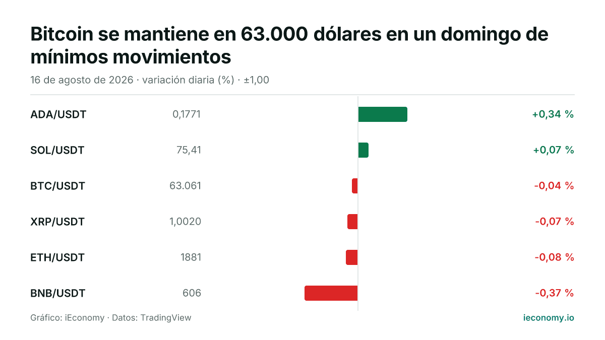 Gráfico: variación diaria porcentual de 6 instrumentos seguidos — mayor subida ADA/USDT (+0,34 %), mayor bajada BNB/USDT (-0,37 %).