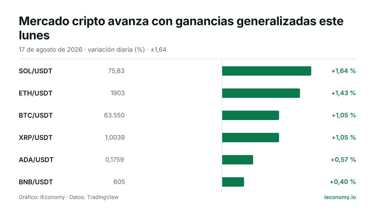 Gráfico: variación diaria porcentual de 6 instrumentos seguidos — mayor subida SOL/USDT (+1,64 %), menor subida BNB/USDT (+0,40 %).