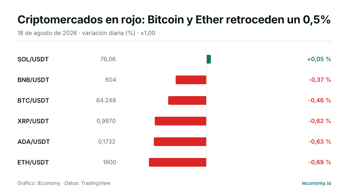 Gráfico: variación diaria porcentual de 6 instrumentos seguidos — mayor subida SOL/USDT (+0,05 %), mayor bajada ETH/USDT (-0,69 %).