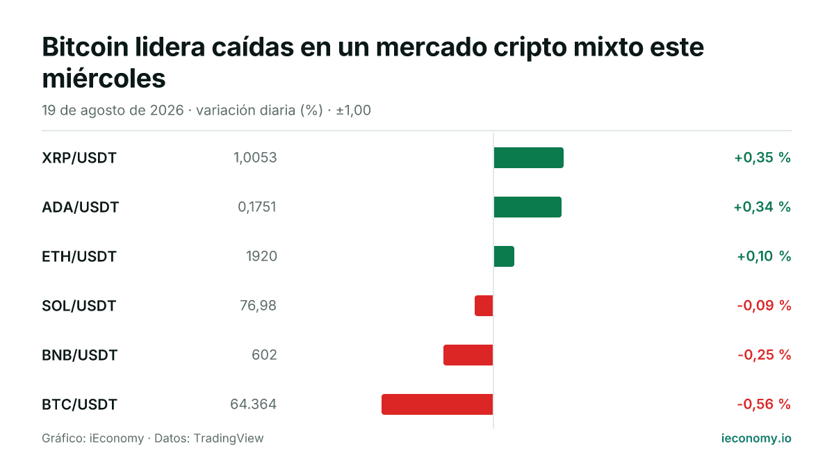 Gráfico: variación diaria porcentual de 6 instrumentos seguidos — mayor subida XRP/USDT (+0,35 %), mayor bajada BTC/USDT (-0,56 %).