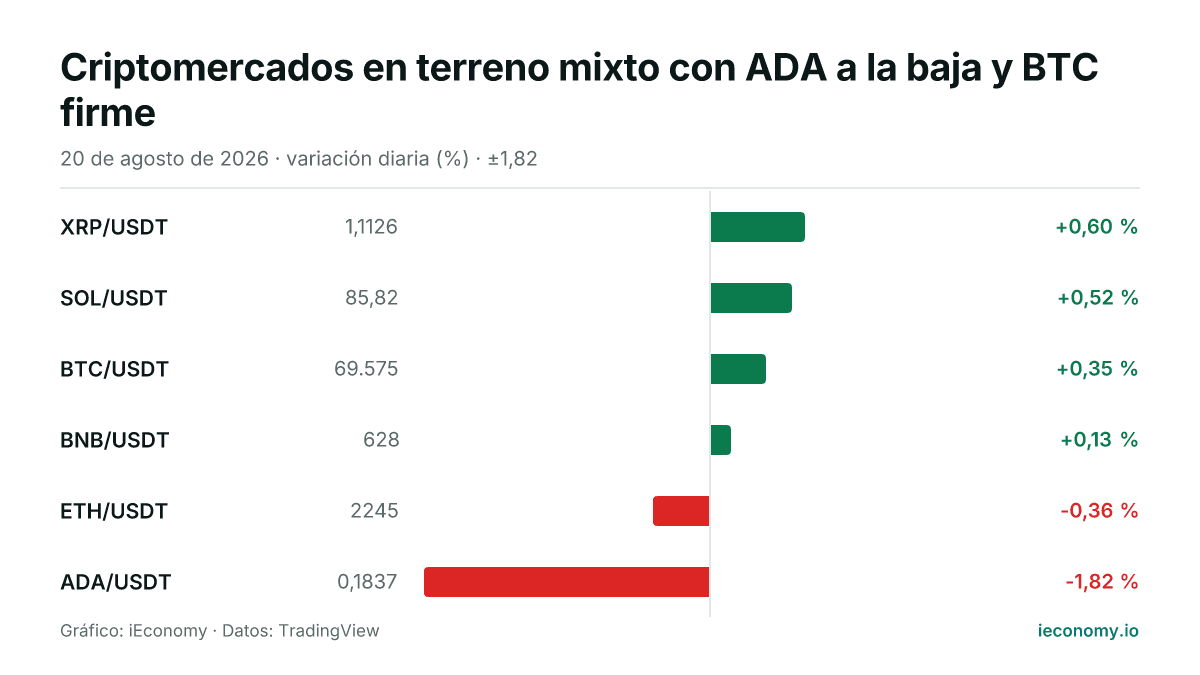 Gráfico: variación diaria porcentual de 6 instrumentos seguidos — mayor subida XRP/USDT (+0,60 %), mayor bajada ADA/USDT (-1,82 %).