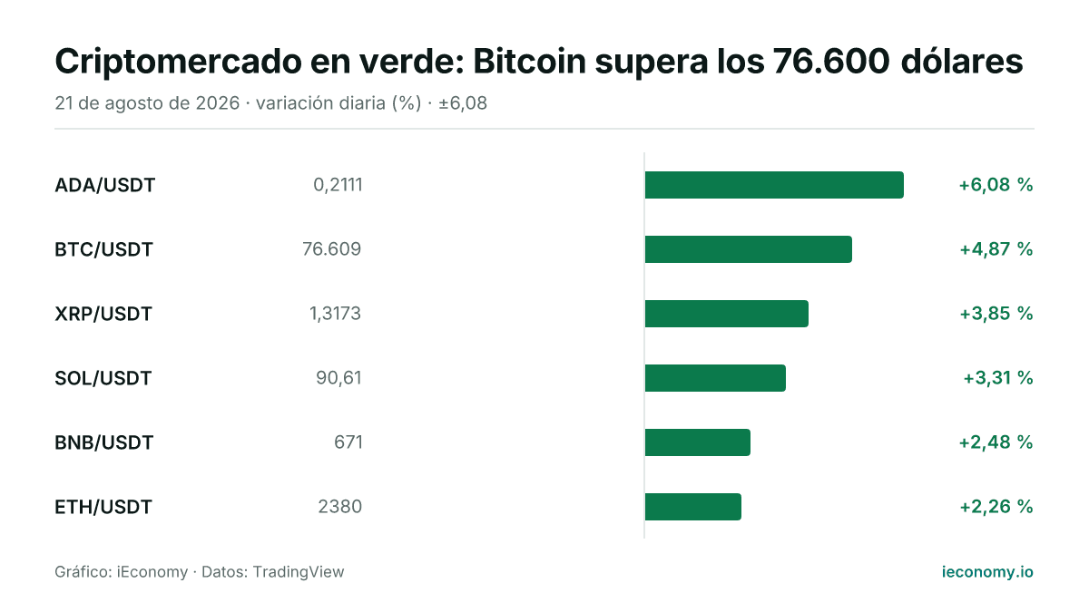 Gráfico: variación diaria porcentual de 6 instrumentos seguidos — mayor subida ADA/USDT (+6,08 %), menor subida ETH/USDT (+2,26 %).