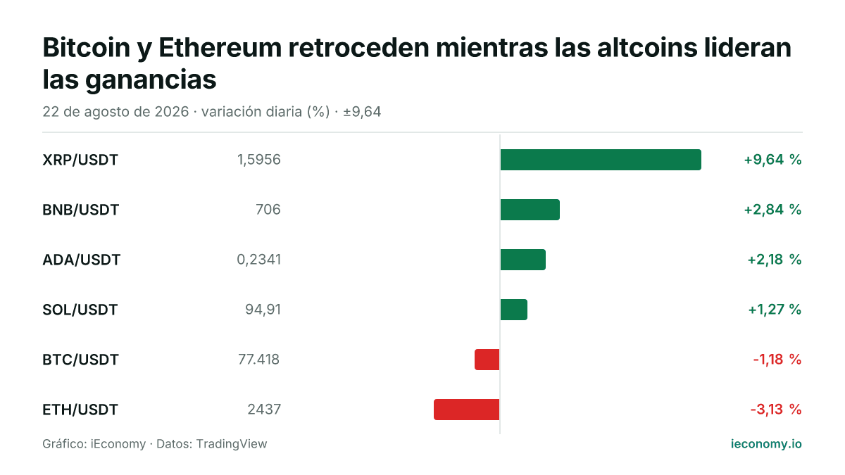 Gráfico: variación diaria porcentual de 6 instrumentos seguidos — mayor subida XRP/USDT (+9,64 %), mayor bajada ETH/USDT (-3,13 %).